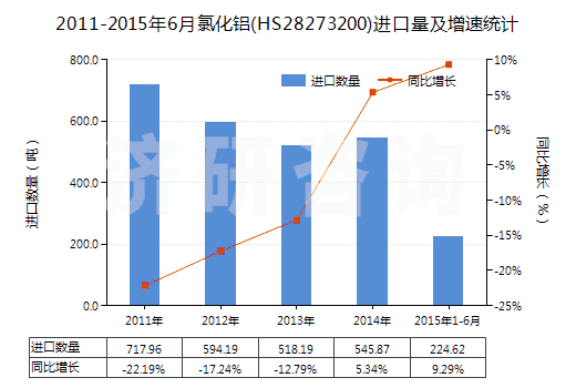 2011-2015年6月氯化鋁(HS28273200)進(jìn)口量及增速統(tǒng)計(jì)